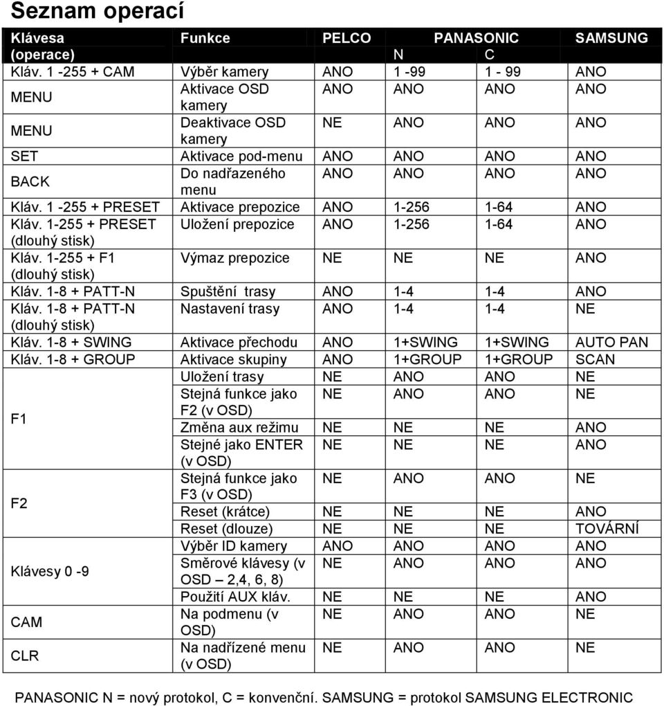 menu Kláv. 1-255 + PRESET Aktivace prepozice ANO 1-256 1-64 ANO Kláv. 1-255 + PRESET Uložení prepozice ANO 1-256 1-64 ANO (dlouhý stisk) Kláv.