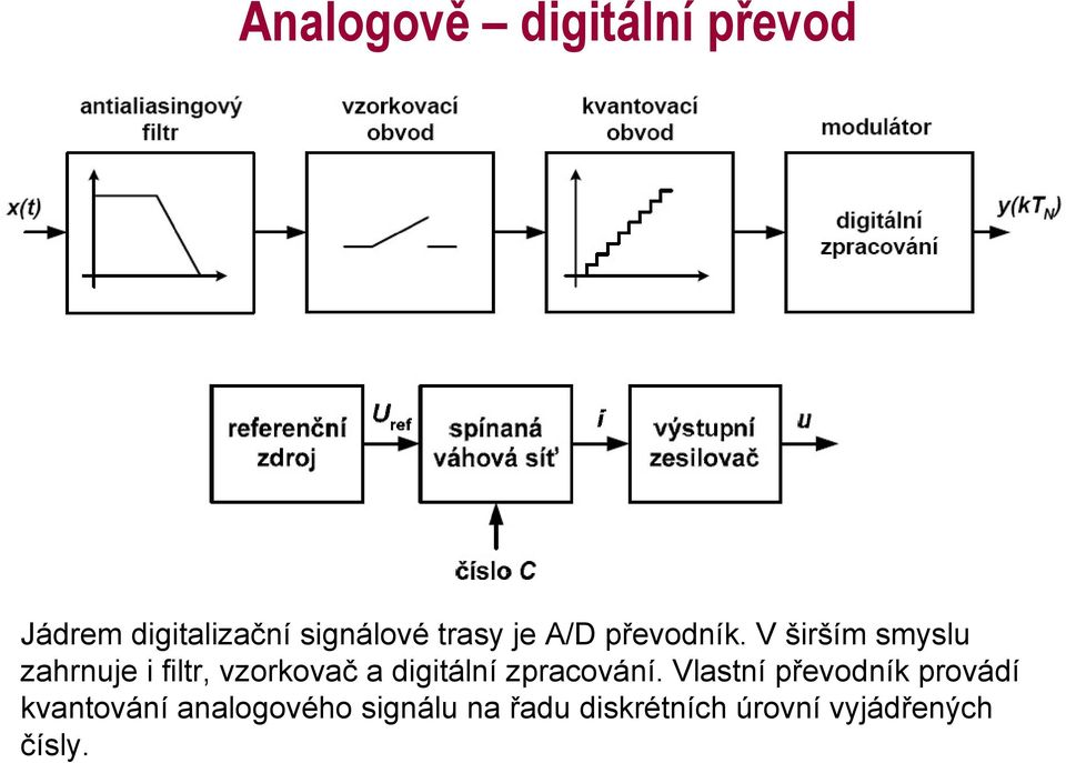 V širším smyslu zahrnuje i filtr, vzorkovač a digitální