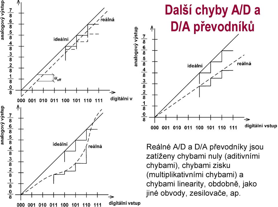 chybami), chybami zisku (multiplikativními chybami) a