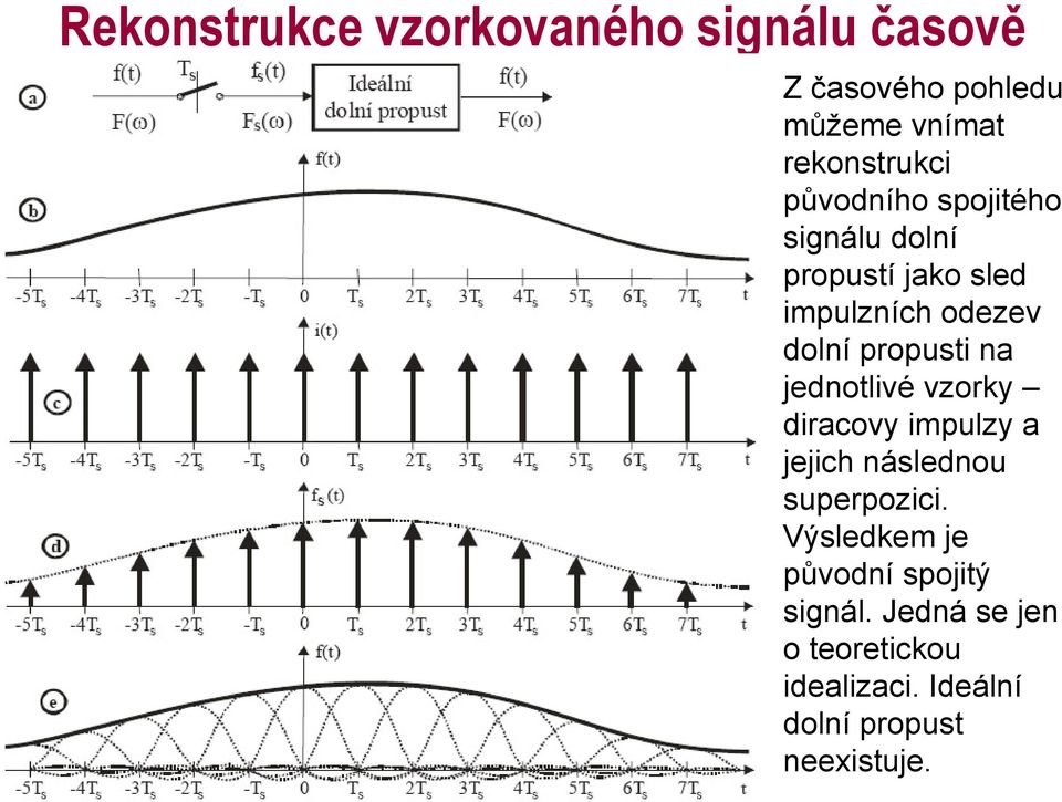 na jednotlivé vzorky diracovy impulzy a jejich následnou superpozici.