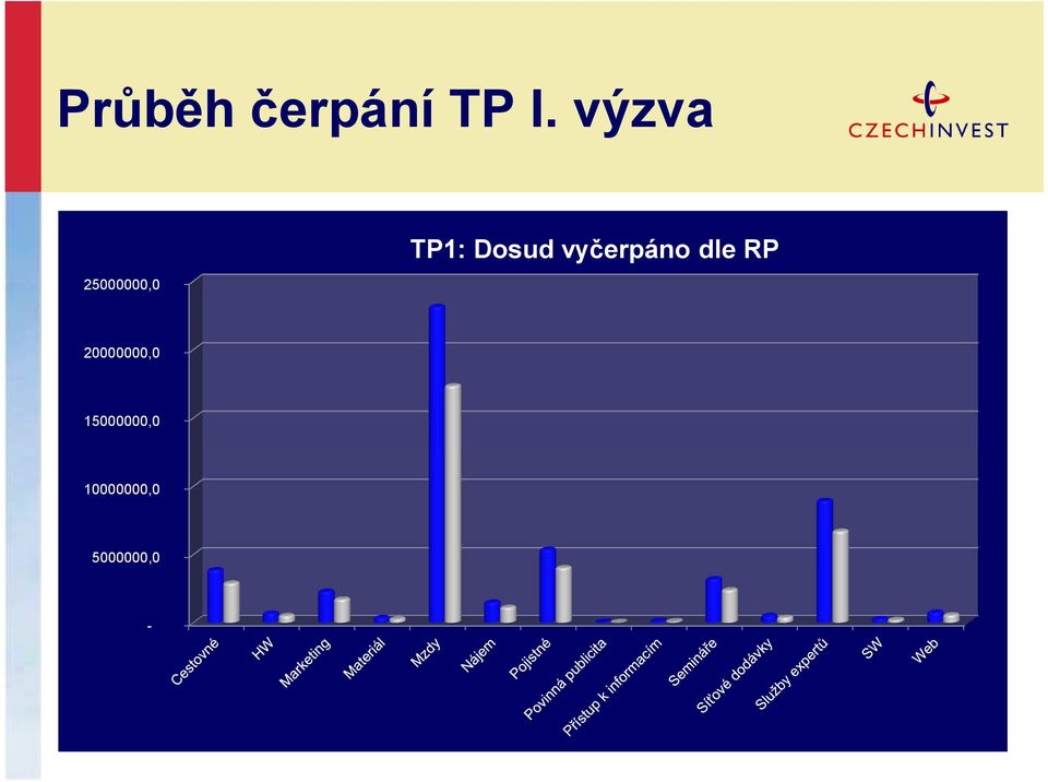 vyčerpáno dle RP 20000000,0