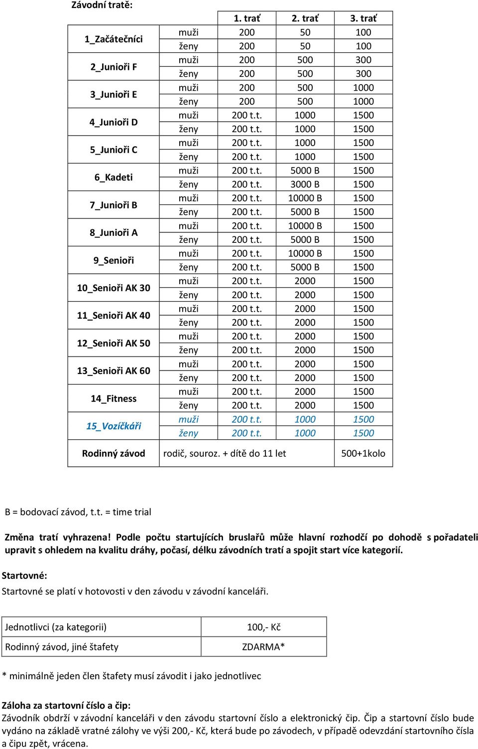 + dítě do 11 let 500+1kolo B = bodovací závod, t.t. = time trial Změna tratí vyhrazena!