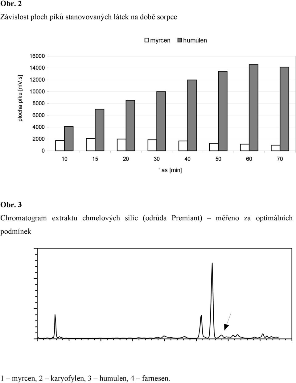 3 Chromatogram extraktu chmelových silic (odrůda Premiant) měřeno za