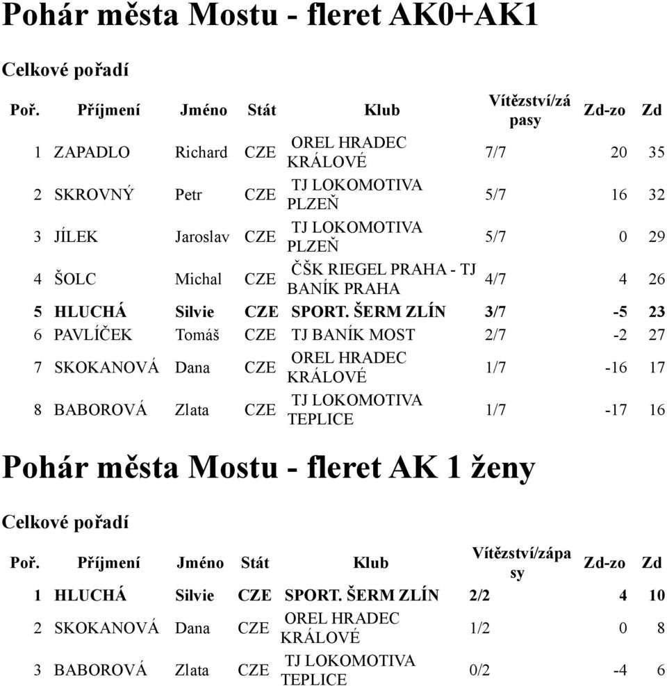 ŠERM ZLÍN 3/7-5 23 6 PAVLÍČEK Tomáš TJ BANÍK MOST 2/7-2 27 7 SKOKANOVÁ Dana 1/7-16 17 8 BABOROVÁ Zlata