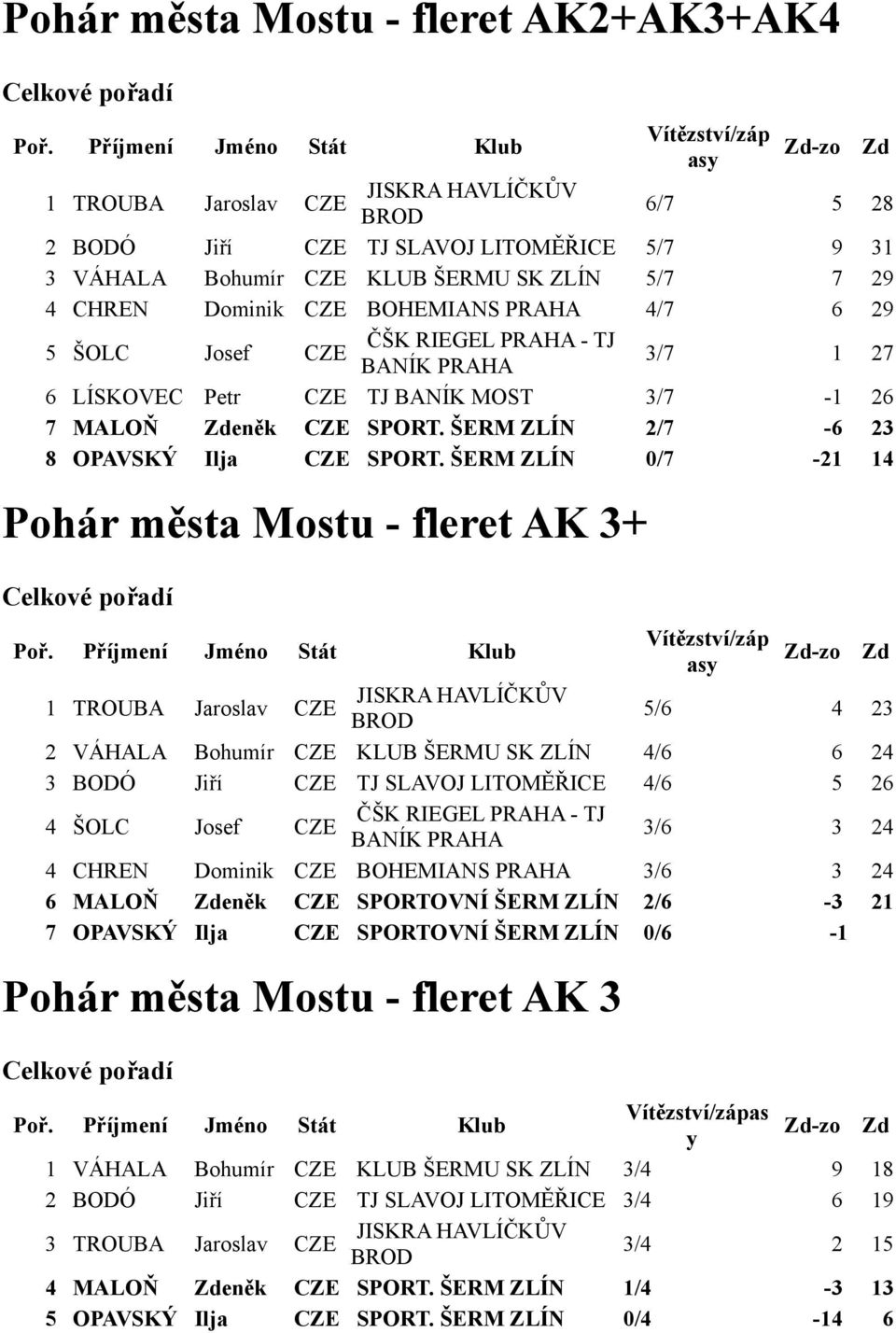 ŠERM ZLÍN 0/7-21 14 Pohár města Mostu - fleret AK 3+ 1 TROUBA Jaroslav 5/6 4 23 2 VÁHALA Bohumír KLUB ŠERMU SK ZLÍN 4/6 6 24 3 BODÓ Jiří TJ SLAVOJ LITOMĚŘICE 4/6 5 26 4 ŠOLC Josef 3/6 3 24 4 CHREN