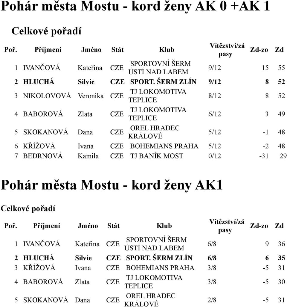 PRAHA 5/12-2 48 7 BEDRNOVÁ Kamila TJ BANÍK MOST 0/12-31 29 Pohár města Mostu - kord ženy AK1 p 1 IVANČOVÁ SPORTOVNÍ ŠERM Kateřina ÚSTÍ