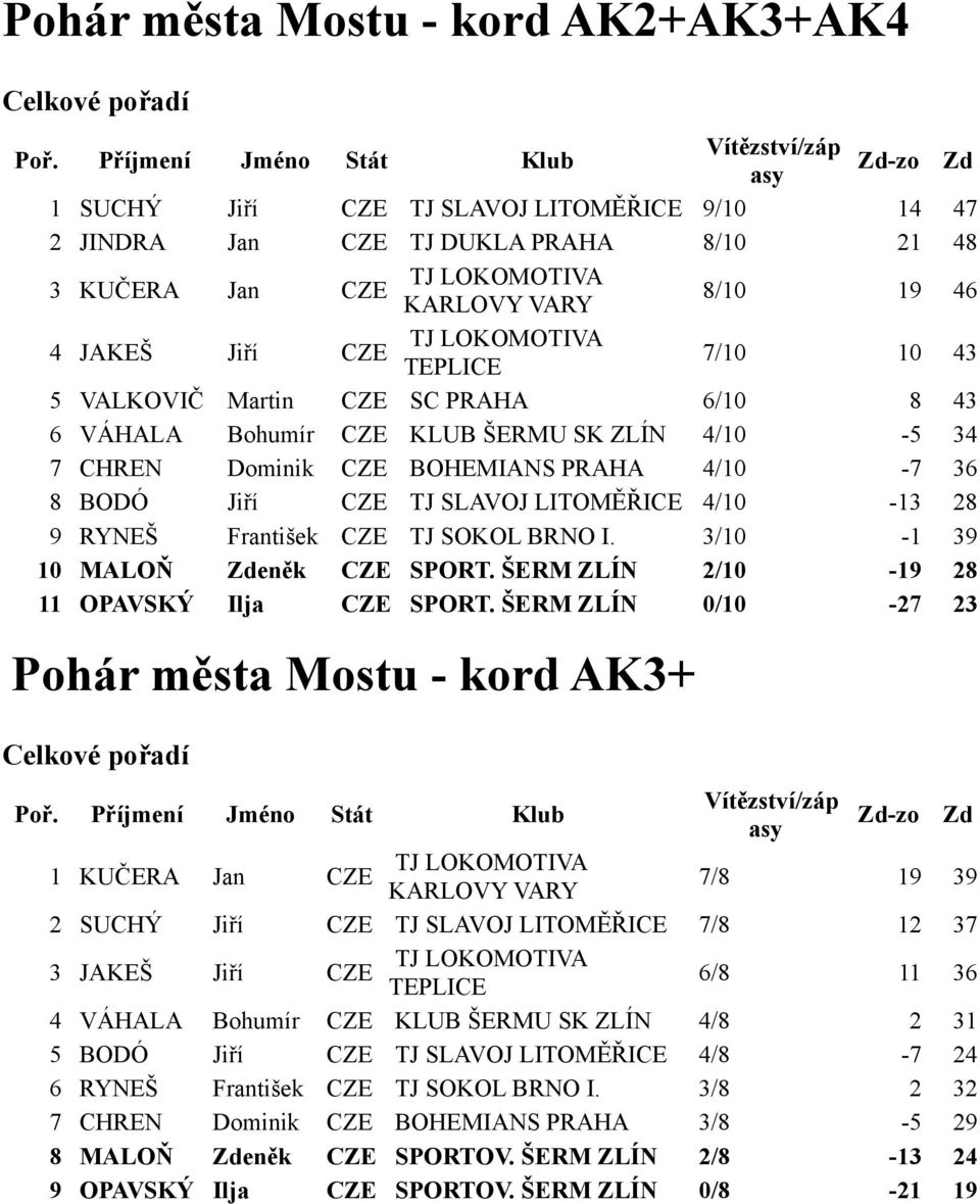 3/10-1 39 10 MALOŇ Zdeněk SPORT. ŠERM ZLÍN 2/10-19 28 11 OPAVSKÝ Ilja SPORT.