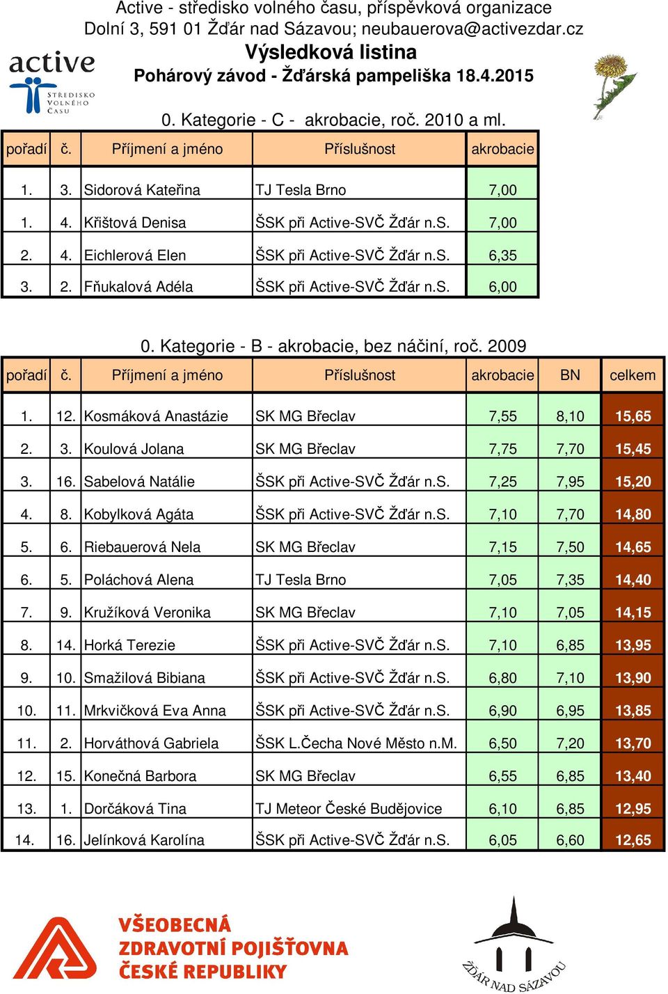 Kosmáková Anastázie SK MG Břeclav 7,55 8,10 15,65 2. 3. Koulová Jolana SK MG Břeclav 7,75 7,70 15,45 3. 16. Sabelová Natálie ŠSK při Active-SVČ Žďár n.s. 7,25 7,95 15,20 4. 8. Kobylková Agáta ŠSK při Active-SVČ Žďár n.