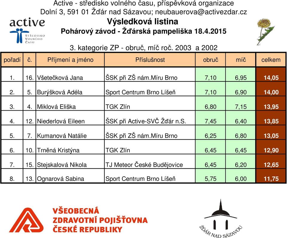 Niederlová Eileen ŠSK při Active-SVČ Žďár n.s. 7,45 6,40 13,85 5. 7. Kumanová Natálie ŠSK při ZŠ nám.míru Brno 6,25 6,80 13,05 6. 10.