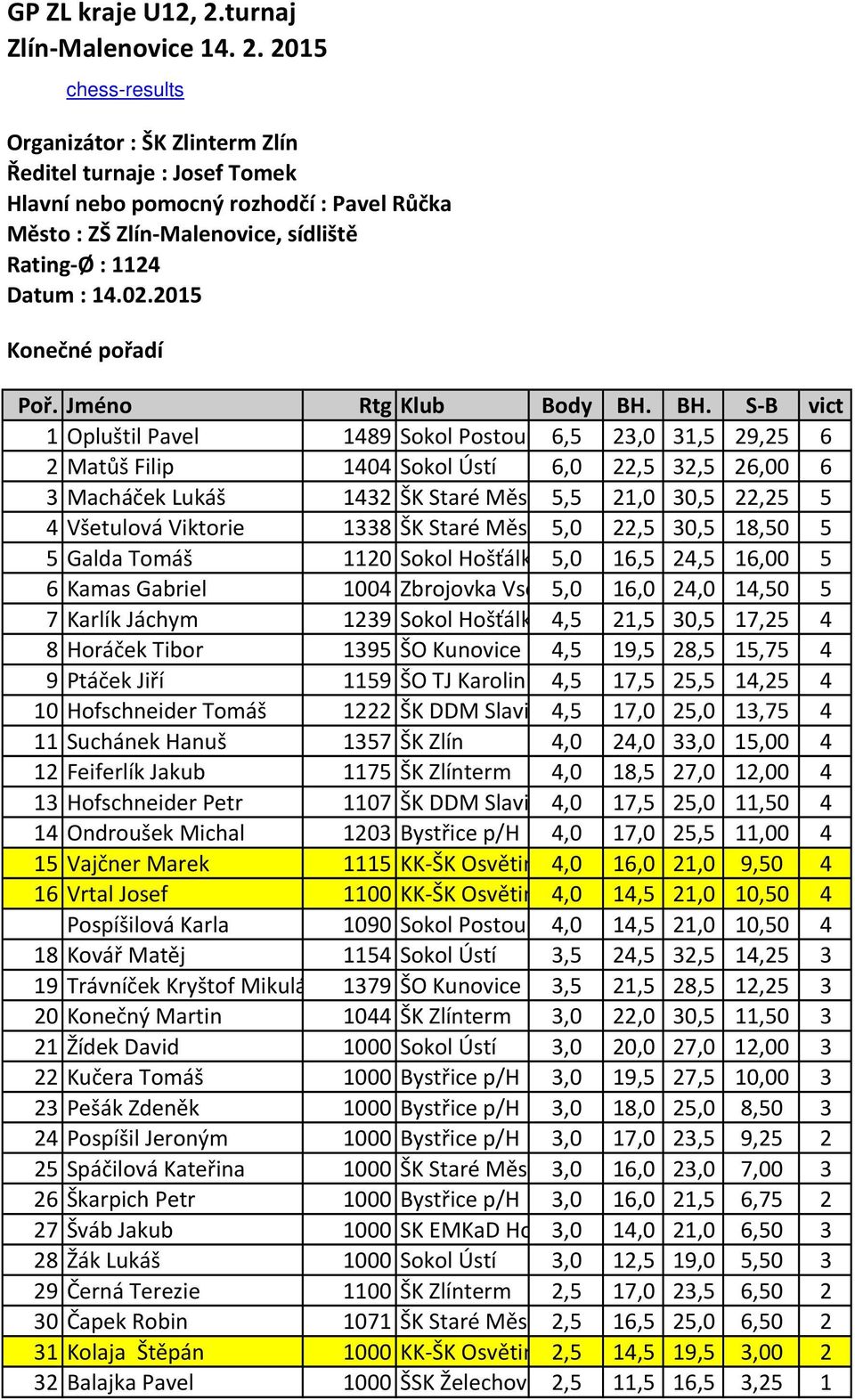 GP ZL kraje U10, 2.turnaj Zlín-Malenovice chess-results - PDF Stažení zdarma