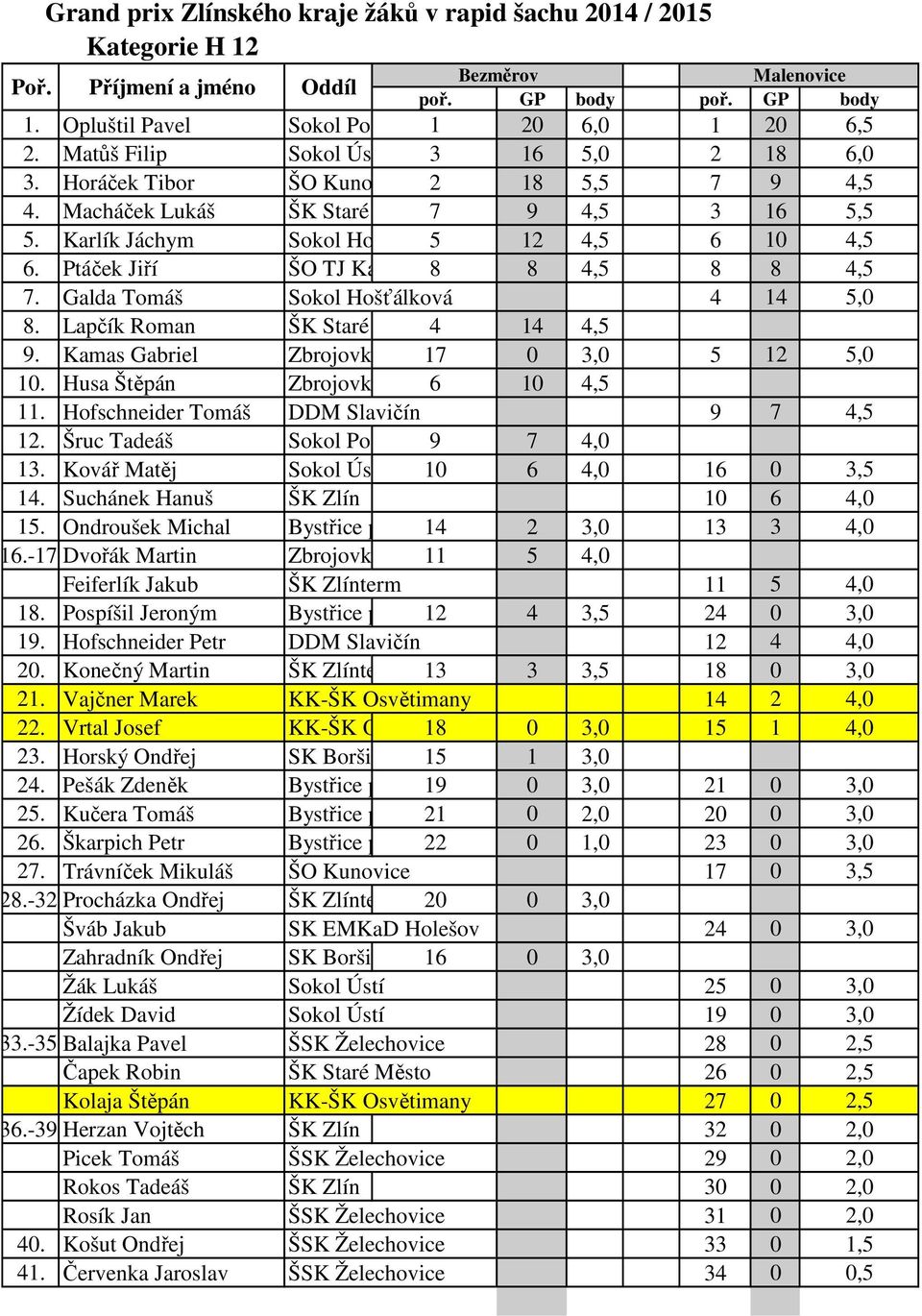 Ptáček Jiří ŠO TJ Karolinka8 8 4,5 8 8 4,5 7. Galda Tomáš Sokol Hošťálková 4 14 5,0 8. Lapčík Roman ŠK Staré M 4 14 4,5 9. Kamas Gabriel Zbrojovka Vsetín 17 0 3,0 5 12 5,0 10.