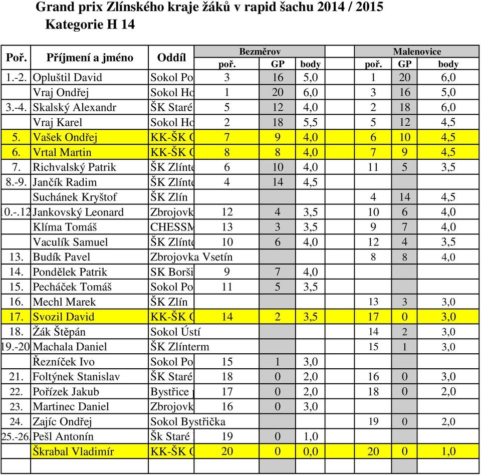 Vašek Ondřej KK-ŠK Osv 7 9 4,0 6 10 4,5 6. Vrtal Martin KK-ŠK Osv 8 8 4,0 7 9 4,5 7. Richvalský Patrik ŠK Zlínterm 6 10 4,0 11 5 3,5 8.-9.