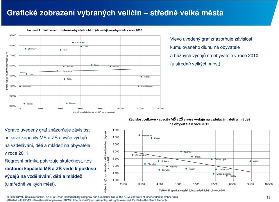 Mladá Boleslav a běžných výdajů na obyvatele v roce 2010 (u středně velkých měst).