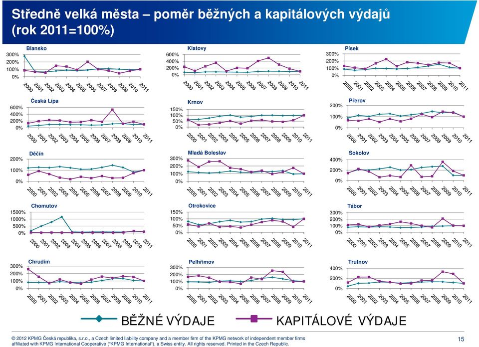 Děčín 30 20 10 Mladá Boleslav 40 20 Sokolov 150 100 50 Chomutov 15 10 5 Otrokovice 30 20