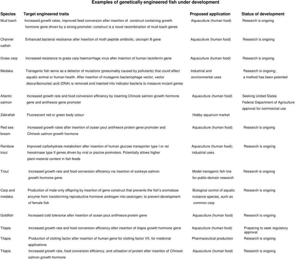 bacterial resistance after insertion of moth peptide antibiotic, cecropin B gene Aquaculture (human food) Research is ongoing catfish Grass carp Increased resistance to grass carp haemorrhage virus
