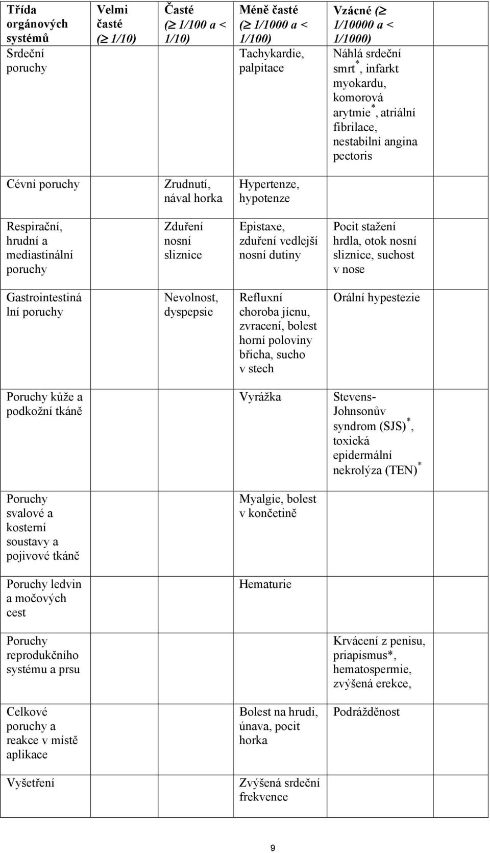 sliznice Epistaxe, zduření vedlejší nosní dutiny Pocit stažení hrdla, otok nosní sliznice, suchost v nose Gastrointestiná lní poruchy Nevolnost, dyspepsie Refluxní choroba jícnu, zvracení, bolest