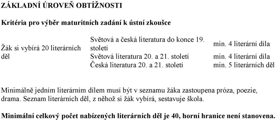 4 literární díla min. 5 literárních děl Minimálně jedním literárním dílem musí být v seznamu žáka zastoupena próza, poezie, drama.