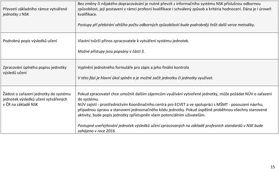 Podrobný popis výsledků učení Vlastní tvůrčí přínos zpracovatele k vytváření systému jednotek. Možné přístupy jsou popsány v části 3.