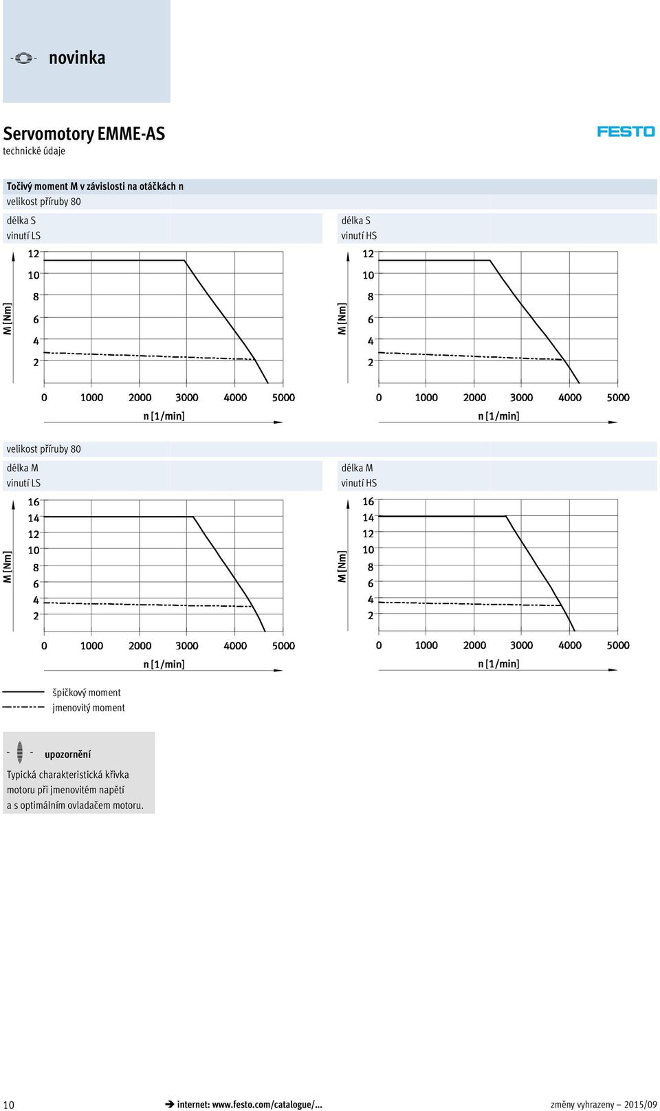 moment -H- upozornění Typická charakteristická křivka motoru při jmenovitém napětí a s