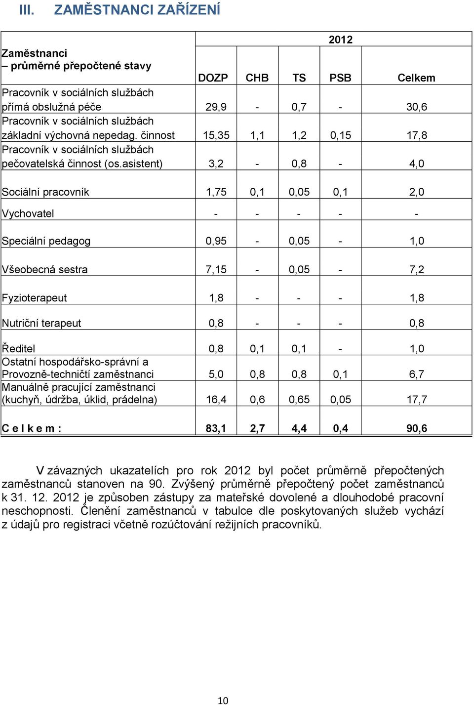 asistent) 3,2-0,8-4,0 Sociální pracovník 1,75 0,1 0,05 0,1 2,0 Vychovatel - - - - - Speciální pedagog 0,95-0,05-1,0 Všeobecná sestra 7,15-0,05-7,2 Fyzioterapeut 1,8 - - - 1,8 Nutriční terapeut 0,8 -