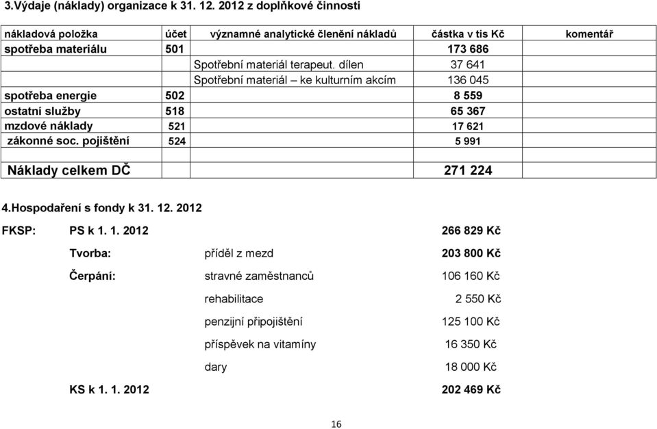 dílen 37 641 Spotřební materiál ke kulturním akcím 136 045 spotřeba energie 502 8 559 ostatní služby 518 65 367 mzdové náklady 521 17 621 zákonné soc.