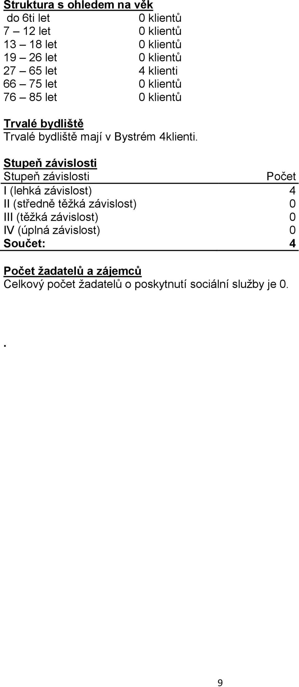 Stupeň závislosti Stupeň závislosti Počet I (lehká závislost) 4 II (středně těžká závislost) 0 III (těžká