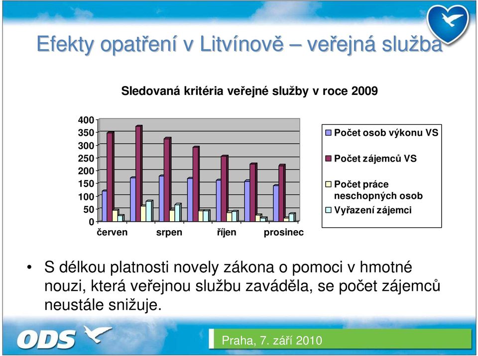 Počet zájemců VS Počet práce neschopných osob Vyřazení zájemci S délkou platnosti novely