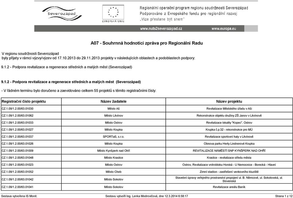 malých měst (Severozápad) - V řádném termínu bylo doručeno a zaevidováno celkem 55 projektů s těmito registračními čísly: Registrační číslo projektu Název žadatele Název projektu CZ.1.09/1.2.00/63.