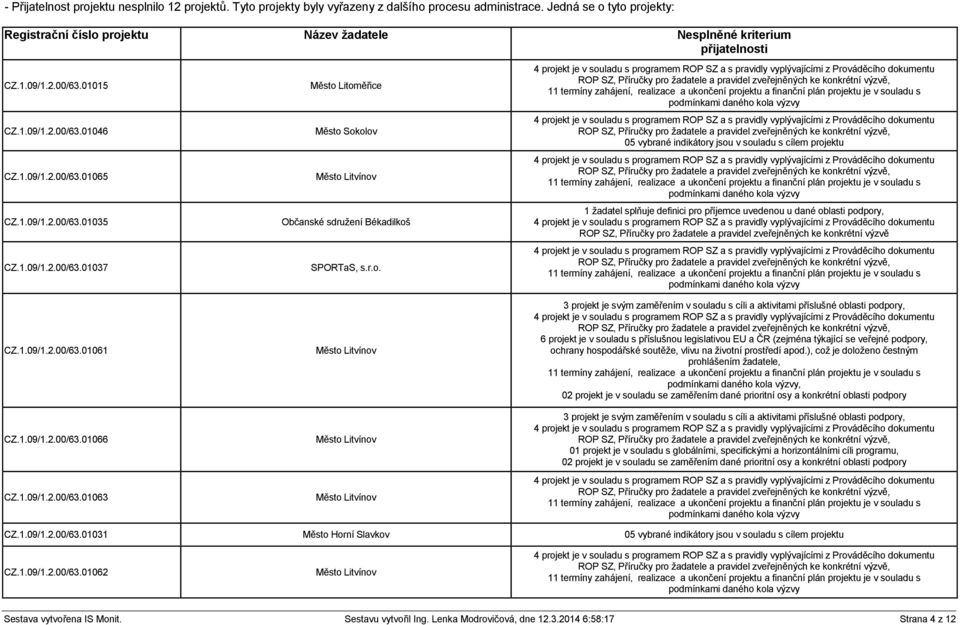 1.09/1.2.00/63.01037 CZ.1.09/1.2.00/63.01061 CZ.1.09/1.2.00/63.01066 CZ.1.09/1.2.00/63.01063 Město 