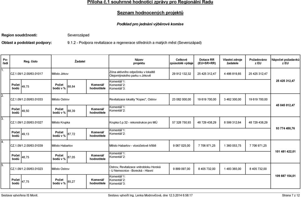 01017 Město Jirkov Zóna aktivního odpočinku v lokalitě Olejomlýnského parku v Jirkově 29 912 132,32 25 425 312,47 4 486 819,85 25 425 312,47 bodů 49,75 bodů v % 88,84 Komentář 3: 25 425 312,47 2. 3. 4. CZ.