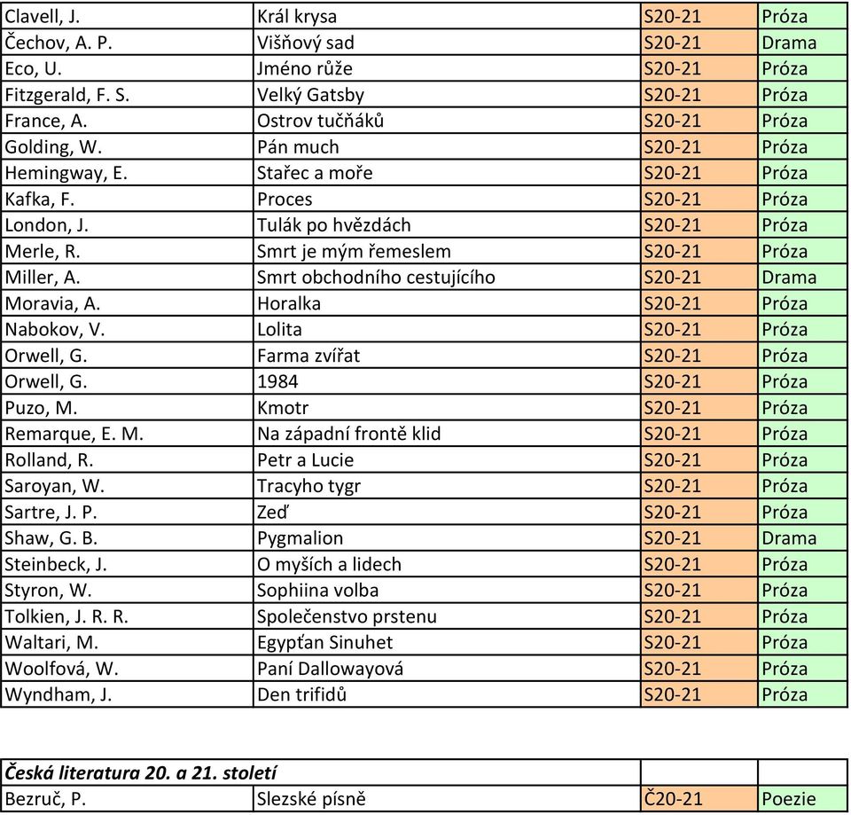 Smrt je mým řemeslem S20-21 Próza Miller, A. Smrt obchodního cestujícího S20-21 Drama Moravia, A. Horalka S20-21 Próza Nabokov, V. Lolita S20-21 Próza Orwell, G. Farma zvířat S20-21 Próza Orwell, G.