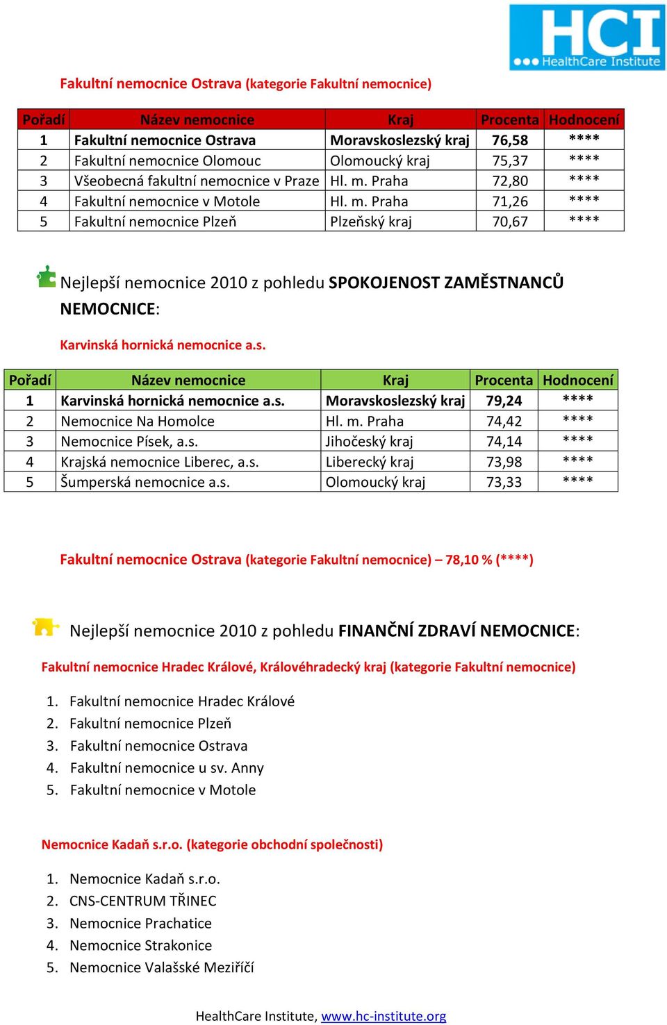 Praha 72,80 **** 4 Fakultní nemocnice v Motole Hl. m.