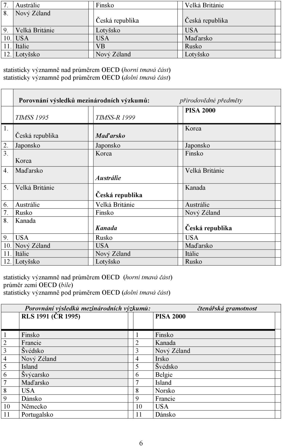 TIMSS-R 1999 přírodovědné předměty PISA 2000 1. Maďarsko 2. Japonsko Japonsko Japonsko 3. Finsko 4. Maďarsko Velká Británie Austrálie 5. Velká Británie Kanada 6. Austrálie Velká Británie Austrálie 7.