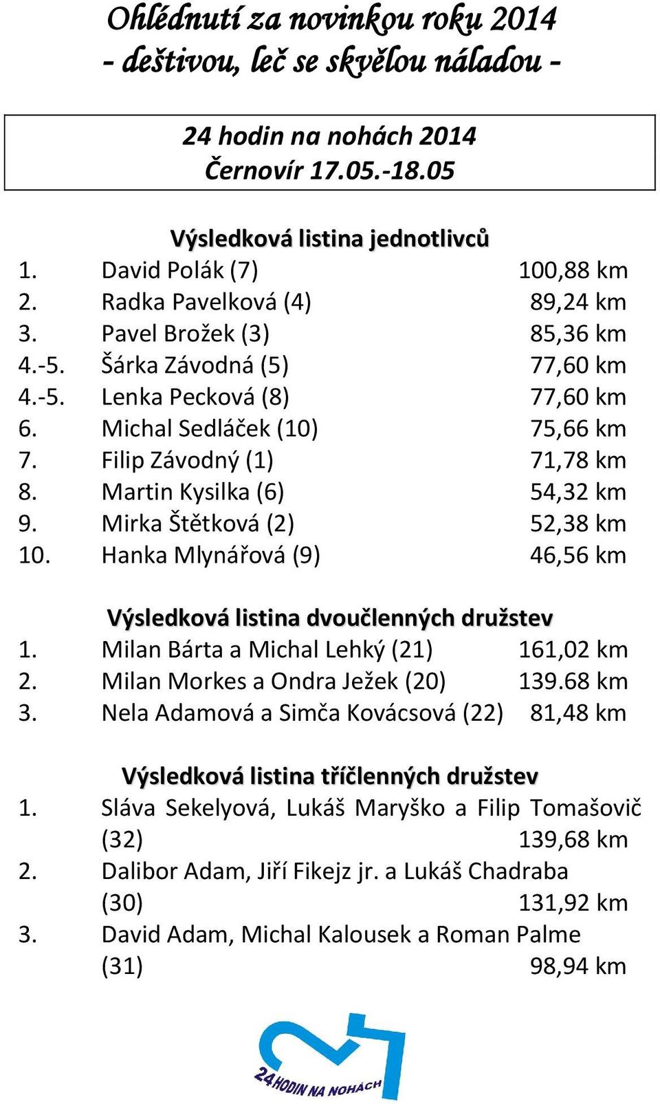 Martin Kysilka (6) 54,32 km 9. Mirka Štětková (2) 52,38 km 10. Hanka Mlynářová (9) 46,56 km Výsledková listina dvoučlenných družstev 1. Milan Bárta a Michal Lehký (21) 161,02 km 2.