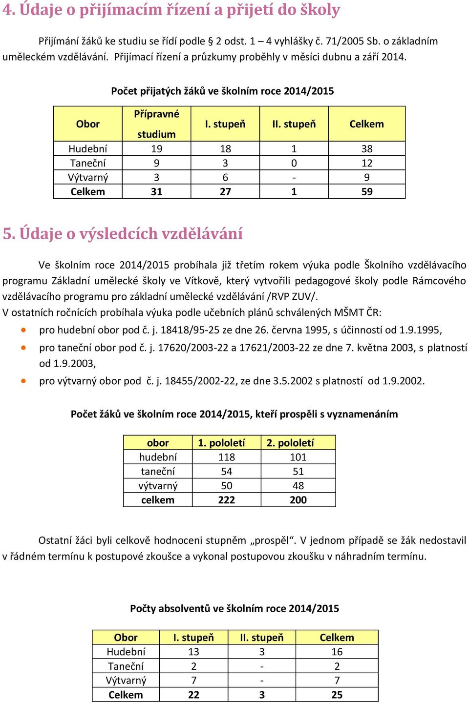 stupeň Celkem Hudební 19 18 1 38 Taneční 9 3 0 12 Výtvarný 3 6-9 Celkem 31 27 1 59 5.