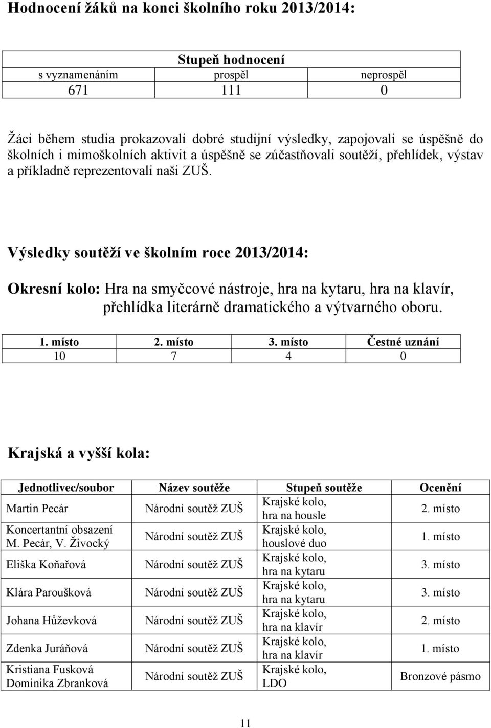 Výsledky soutěží ve školním roce 2013/2014: Okresní kolo: Hra na smyčcové nástroje, hra na kytaru, hra na klavír, přehlídka literárně dramatického a výtvarného oboru. 1. místo 2. místo 3.