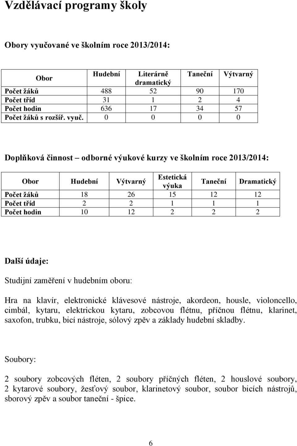 0 0 0 0 Doplňková činnost odborné výukové kurzy ve školním roce 2013/2014: Obor Hudební Výtvarný Estetická výuka Taneční Dramatický Počet žáků 18 26 15 12 12 Počet tříd 2 2 1 1 1 Počet hodin 10 12 2