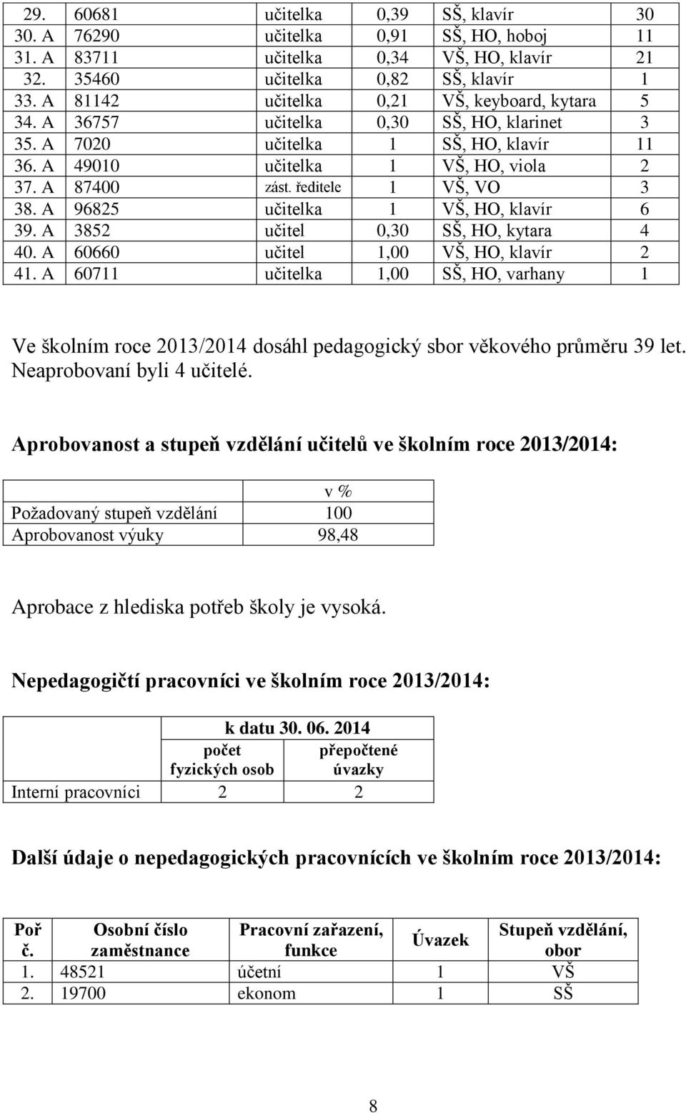 ředitele 1 VŠ, VO 3 38. A 96825 učitelka 1 VŠ, HO, klavír 6 39. A 3852 učitel 0,30 SŠ, HO, kytara 4 40. A 60660 učitel 1,00 VŠ, HO, klavír 2 41.