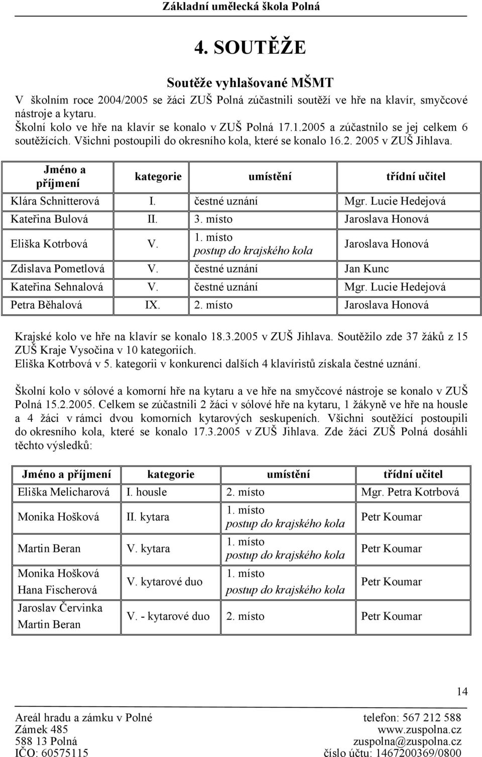 Jméno a příjmení kategorie umístění třídní učitel Klára Schnitterová I. čestné uznání Mgr. Lucie Hedejová Kateřina Bulová II. 3. místo Jaroslava Honová Eliška Kotrbová V. 1.