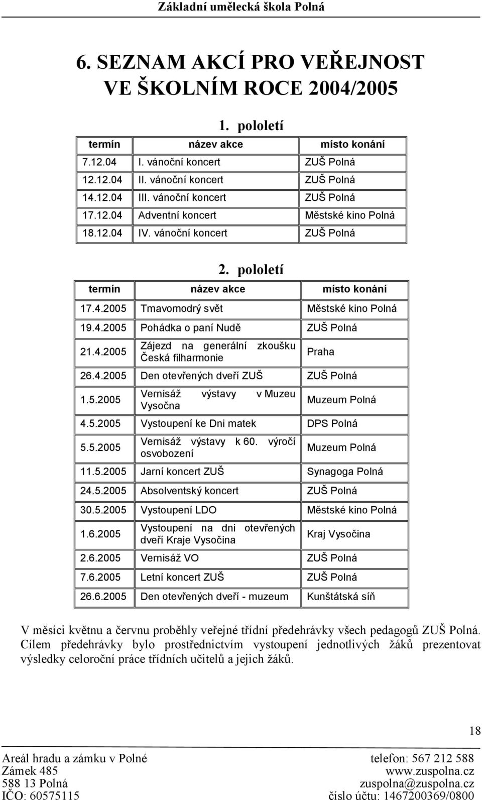 4.2005 Pohádka o paní Nudě ZUŠ Polná 21.4.2005 Zájezd na generální zkoušku Česká filharmonie Praha 26.4.2005 Den otevřených dveří ZUŠ ZUŠ Polná 1.5.2005 Vernisáž výstavy v Muzeu Vysočna Muzeum Polná 4.