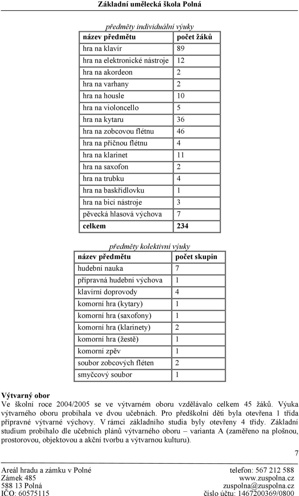 výuky název předmětu počet skupin hudební nauka 7 přípravná hudební výchova 1 klavírní doprovody 4 komorní hra (kytary) 1 komorní hra (saxofony) 1 komorní hra (klarinety) 2 komorní hra (žestě) 1