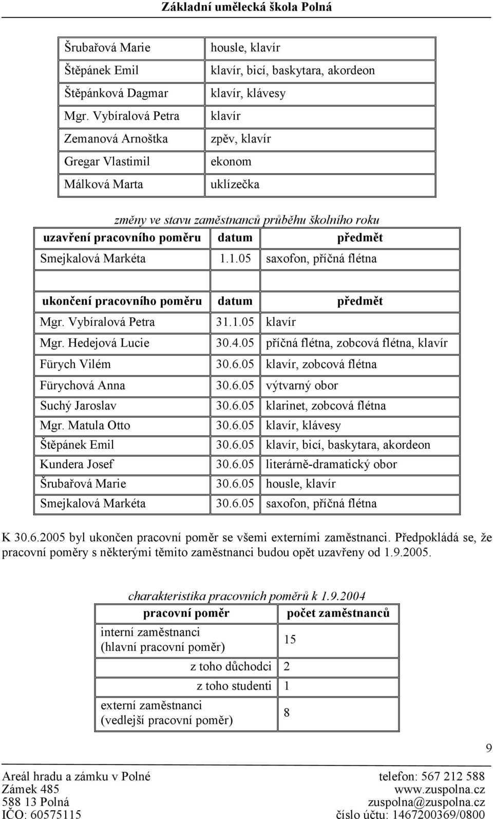 průběhu školního roku uzavření pracovního poměru datum předmět Smejkalová Markéta 1.1.05 saxofon, příčná flétna ukončení pracovního poměru datum předmět Mgr. Vybíralová Petra Mgr.