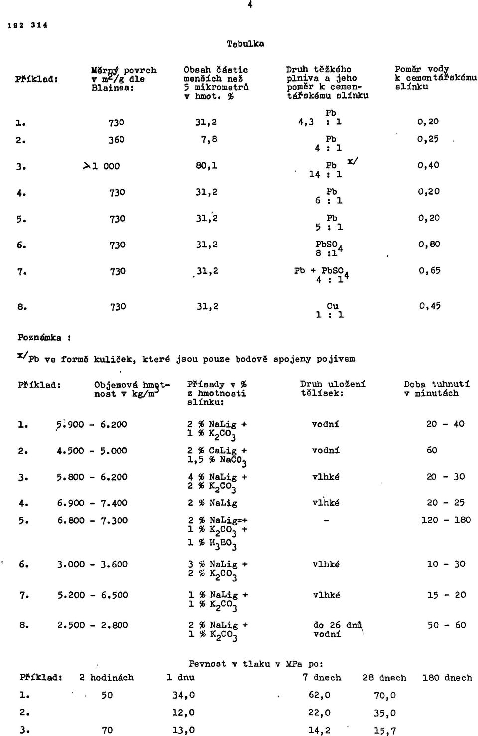 730 31,2 Cu 1 : 1 0,45 Poznámka : x/ Pb ve formě kuliček, které jsou pouze bodově spojeny pojivem Příklad: Objemová hmotnost v kg/m J z hmotnosti Přísady v % slinku: Druh uložení tělísek: Doba