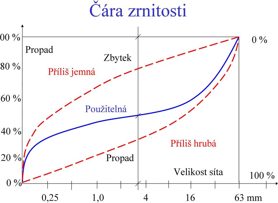 % 0 % Použitelná Příliš hrubá Propad