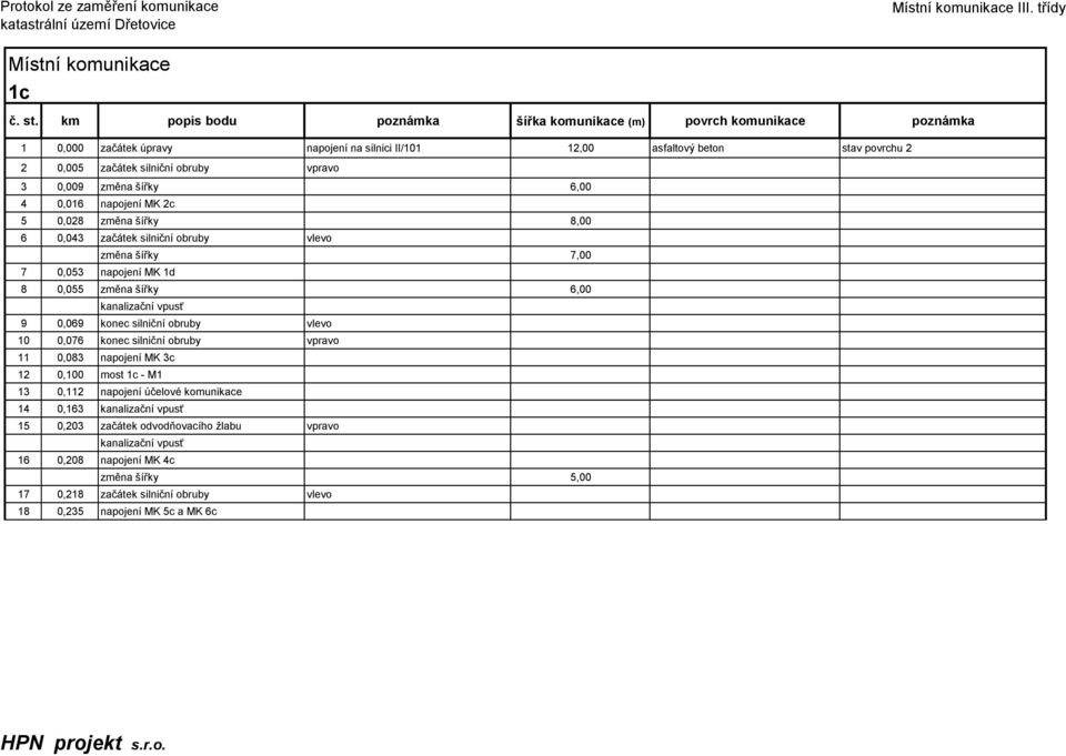 konec silniční obruby vlevo 10 0,076 konec silniční obruby vpravo 11 0,083 napojení MK 3c 12 0,100 most 1c - M1 13 0,112 napojení účelové komunikace 14 0,163 kanalizační