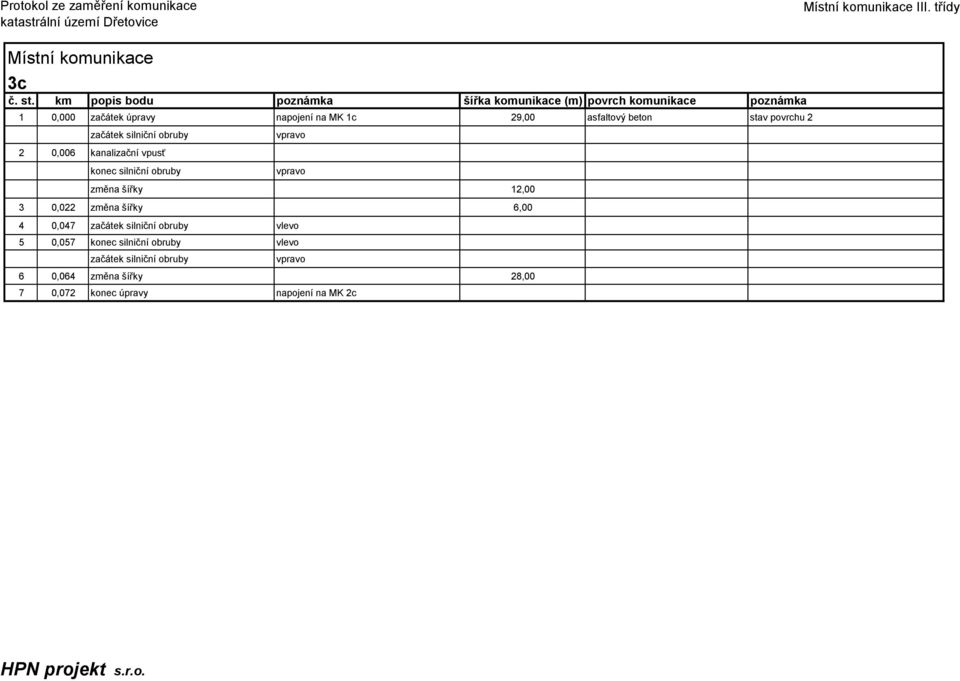 12,00 3 0,022 změna šířky 6,00 4 0,047 začátek silniční obruby vlevo 5 0,057 konec silniční