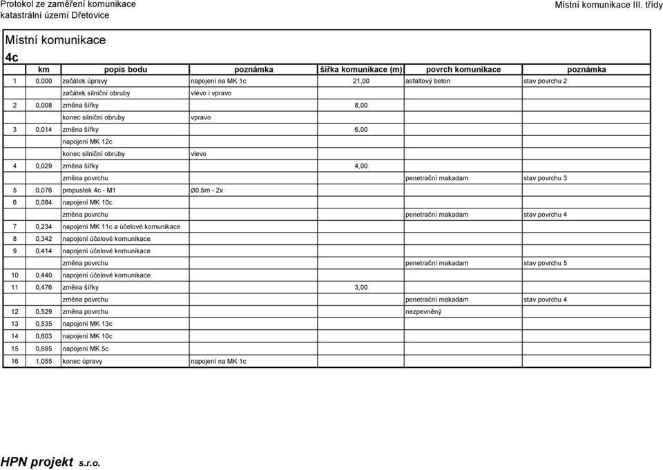 povrchu 3 5 0,076 propustek 4c - M1 Ø0,5m - 2x 6 0,084 napojení MK 10c změna povrchu penetrační makadam stav povrchu 4 7 0,234 napojení MK 11c a účelové komunikace 8 0,342 napojení účelové komunikace