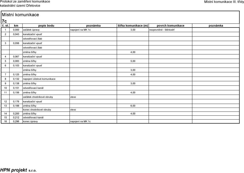 0,132 napojení účelové komunikace 9 0,138 změna šířky 3,00 10 0,151 odvodňovací kanál 11 0,156 změna šířky 4,00 začátek chodníkové obruby vlevo 12 0,176