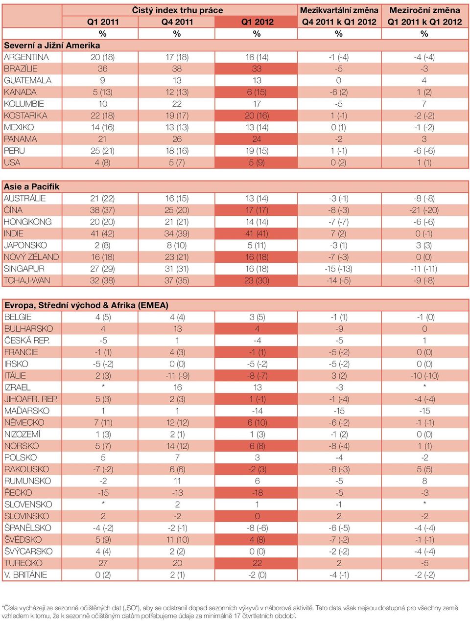 25 (21) 18 (16) 19 (15) 1 (-1) -6 (-6) USA 4 (8) 5 (7) 5 (9) (2) 1 (1) Asie a Pacifik AUSTRÁLIE 21 (22) 16 (15) 13 (14) -3 (-1) -8 (-8) ČÍNA 38 (37) 25 (2) 17 (17) -8 (-3) -21 (-2) HONGKONG 2 (2) 21