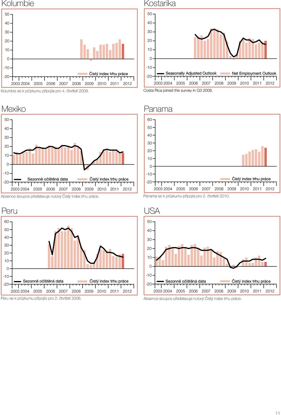 Net Employment Outlook 23 24 25 26 27 28 29 21 211 212 Mexiko 5 4 3 2 1-1 -2 23 24 25 26 27 28 29 21 211 212 Absence sloupce představuje nulový.